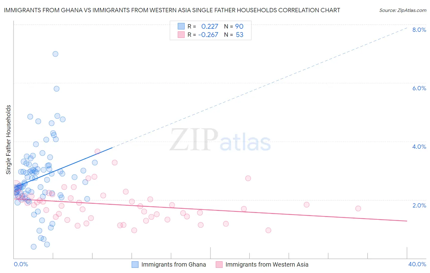 Immigrants from Ghana vs Immigrants from Western Asia Single Father Households