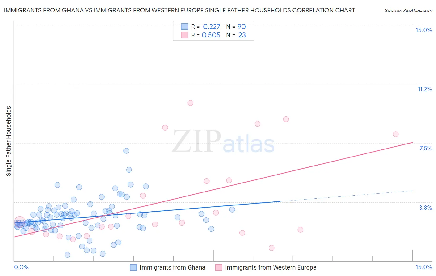 Immigrants from Ghana vs Immigrants from Western Europe Single Father Households