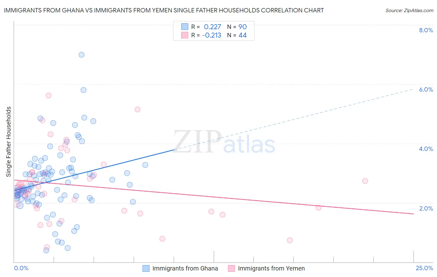 Immigrants from Ghana vs Immigrants from Yemen Single Father Households
