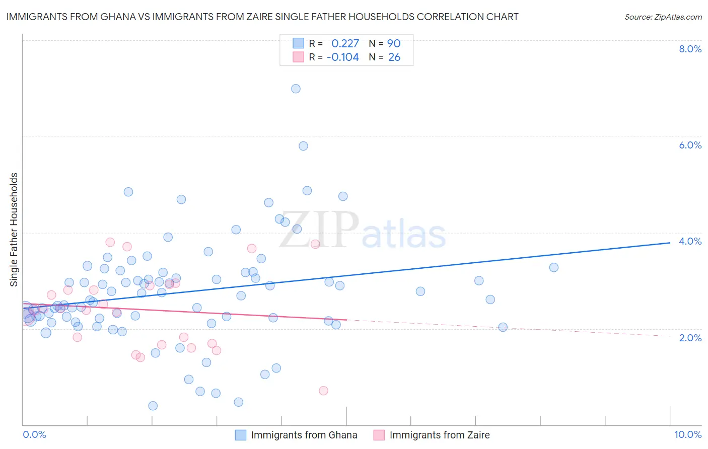 Immigrants from Ghana vs Immigrants from Zaire Single Father Households