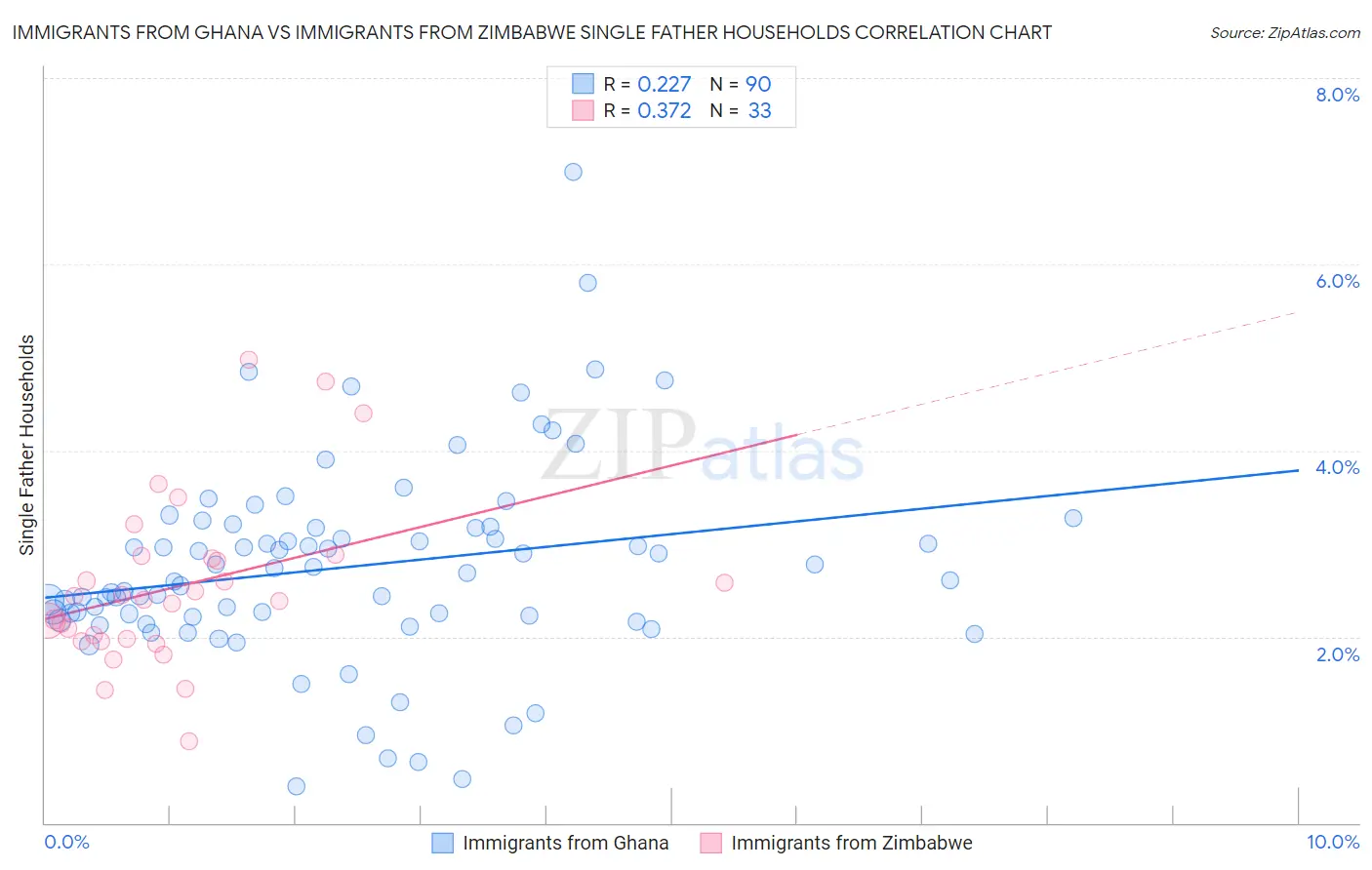 Immigrants from Ghana vs Immigrants from Zimbabwe Single Father Households