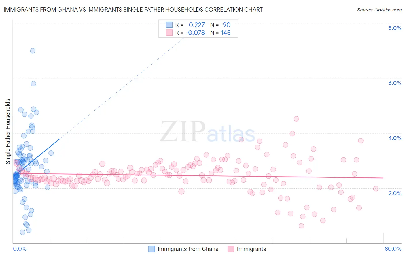 Immigrants from Ghana vs Immigrants Single Father Households
