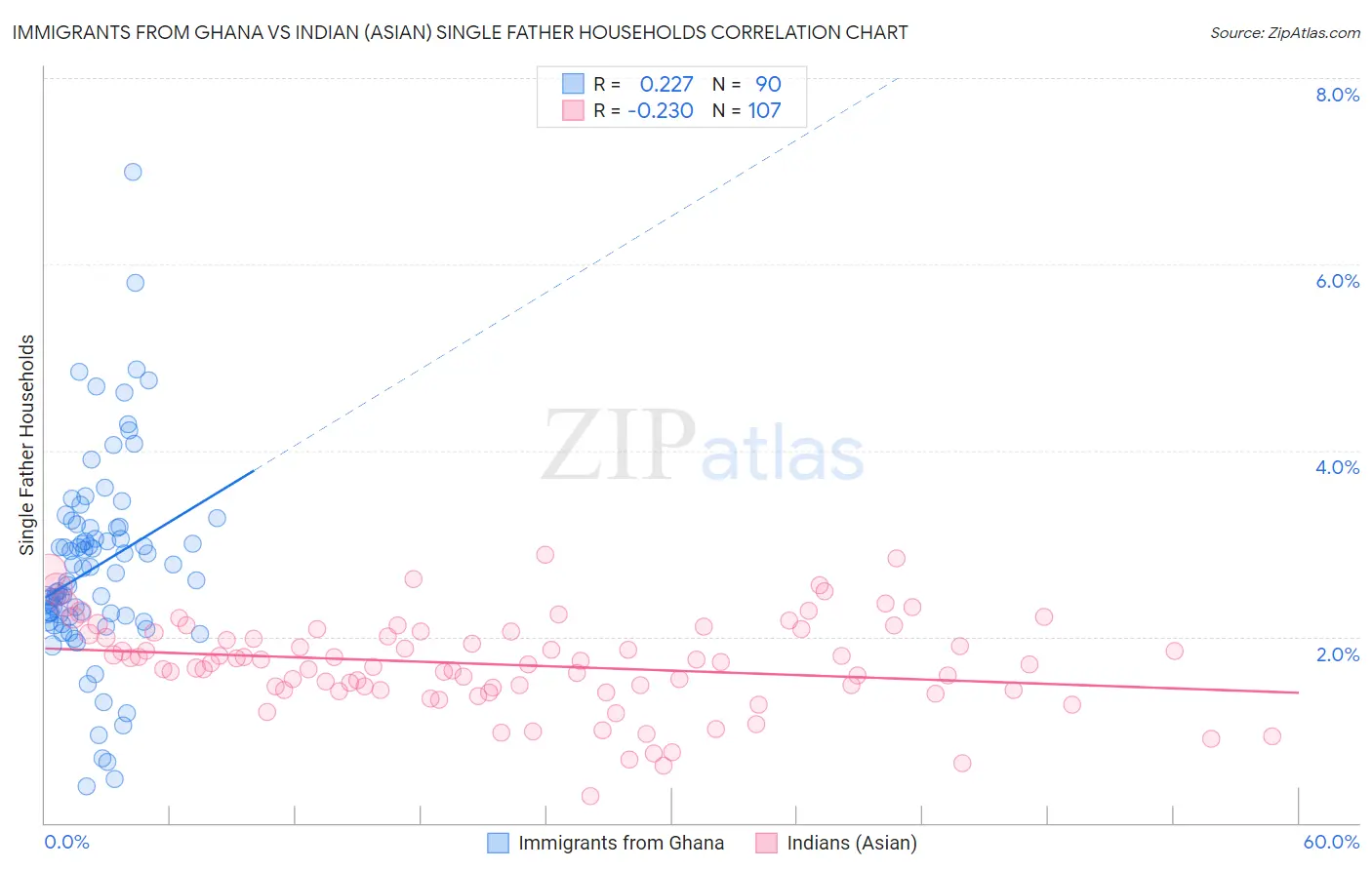 Immigrants from Ghana vs Indian (Asian) Single Father Households