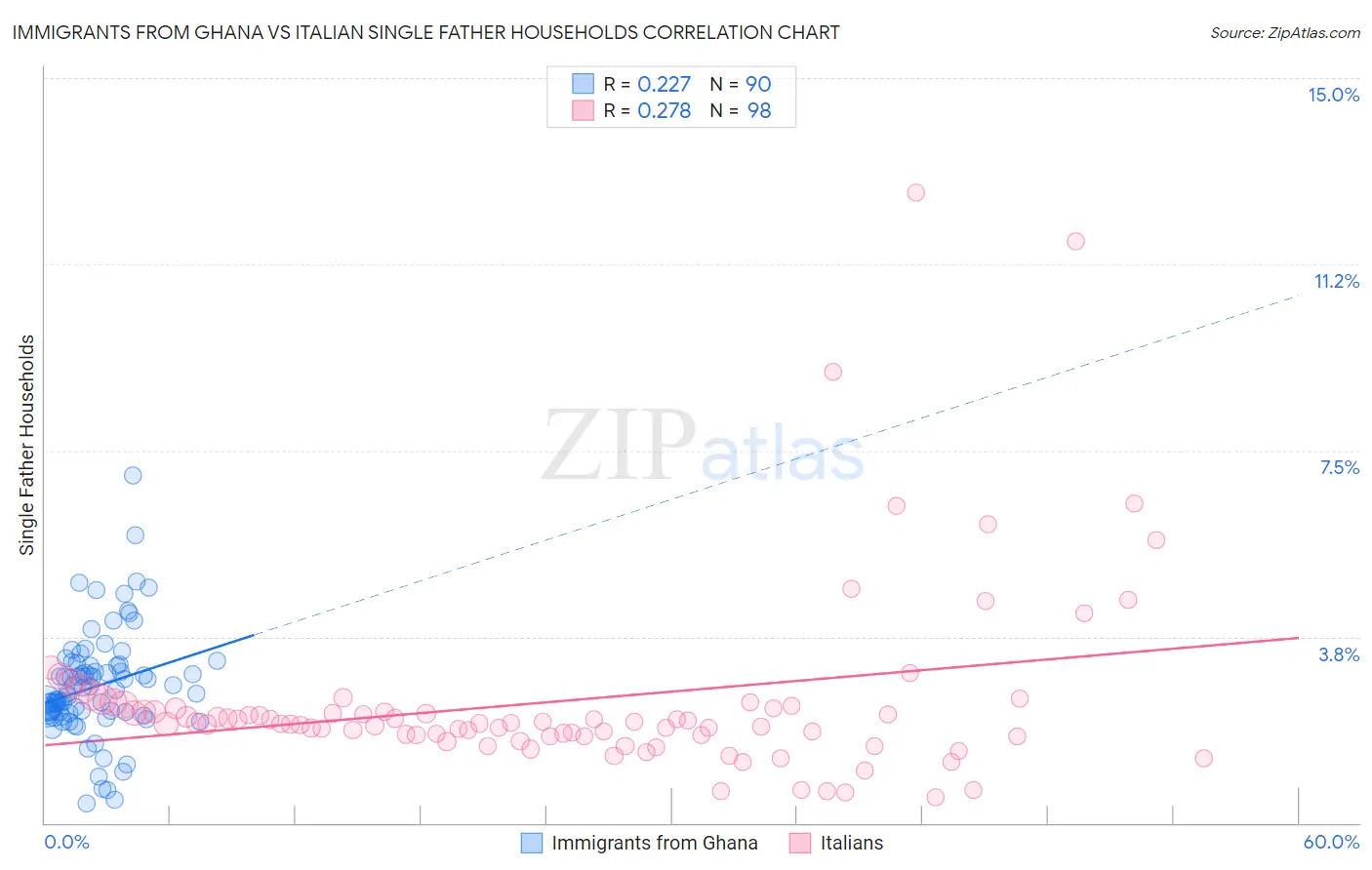 Immigrants from Ghana vs Italian Single Father Households