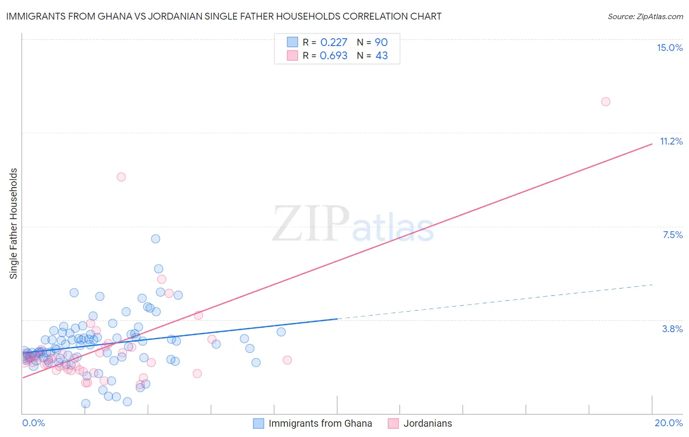 Immigrants from Ghana vs Jordanian Single Father Households