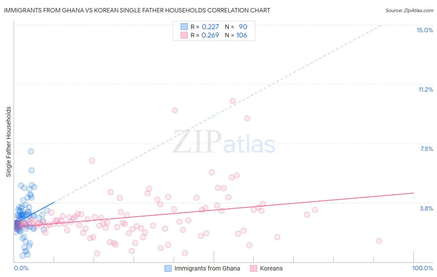 Immigrants from Ghana vs Korean Single Father Households