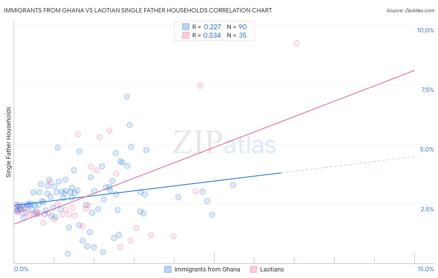Immigrants from Ghana vs Laotian Single Father Households