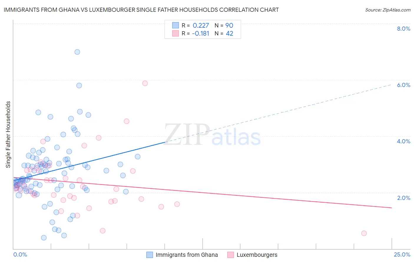 Immigrants from Ghana vs Luxembourger Single Father Households