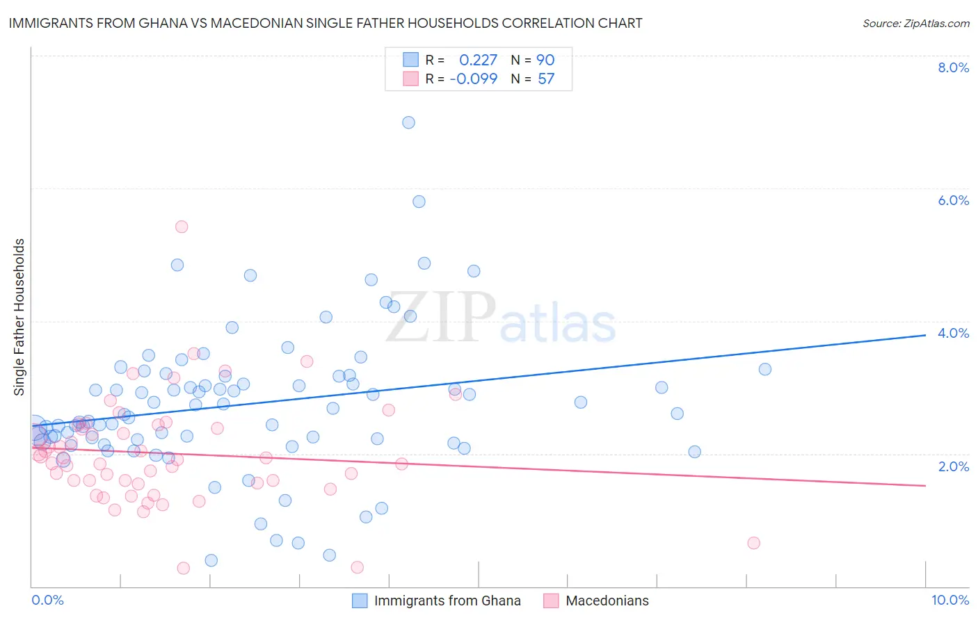 Immigrants from Ghana vs Macedonian Single Father Households