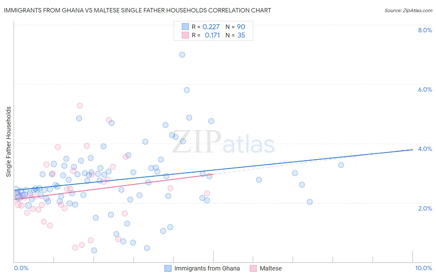 Immigrants from Ghana vs Maltese Single Father Households