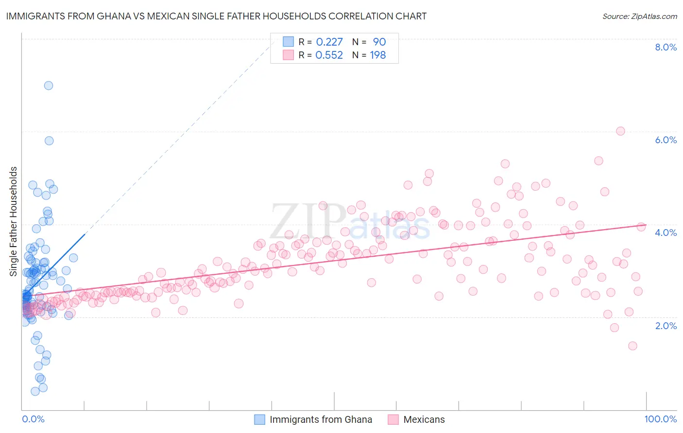 Immigrants from Ghana vs Mexican Single Father Households