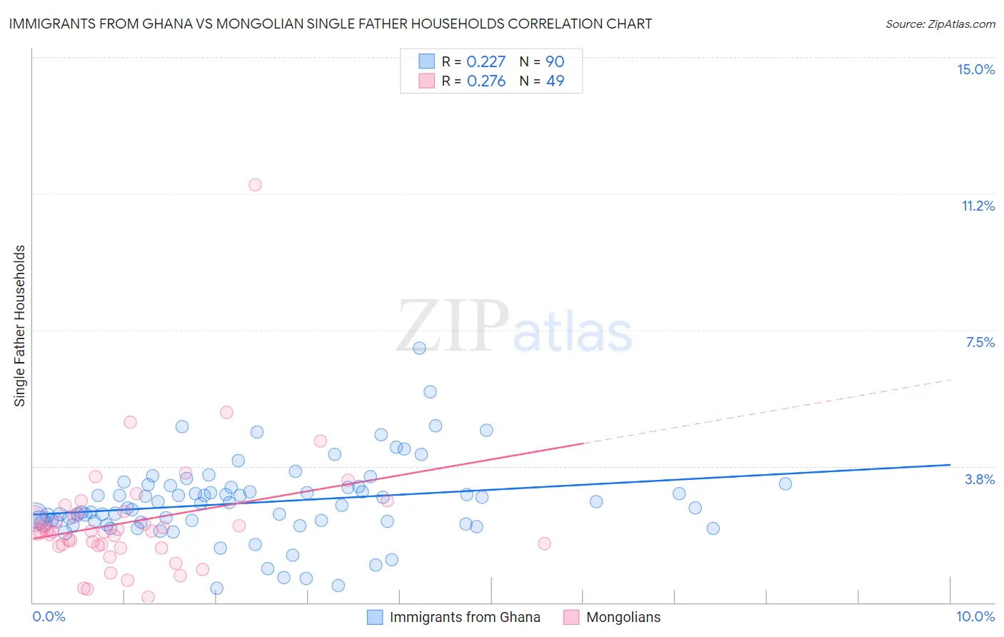 Immigrants from Ghana vs Mongolian Single Father Households