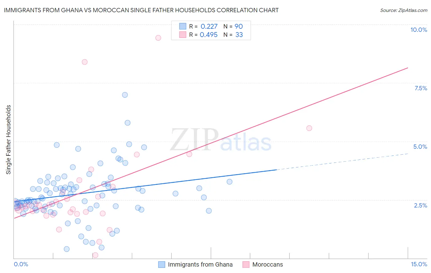 Immigrants from Ghana vs Moroccan Single Father Households
