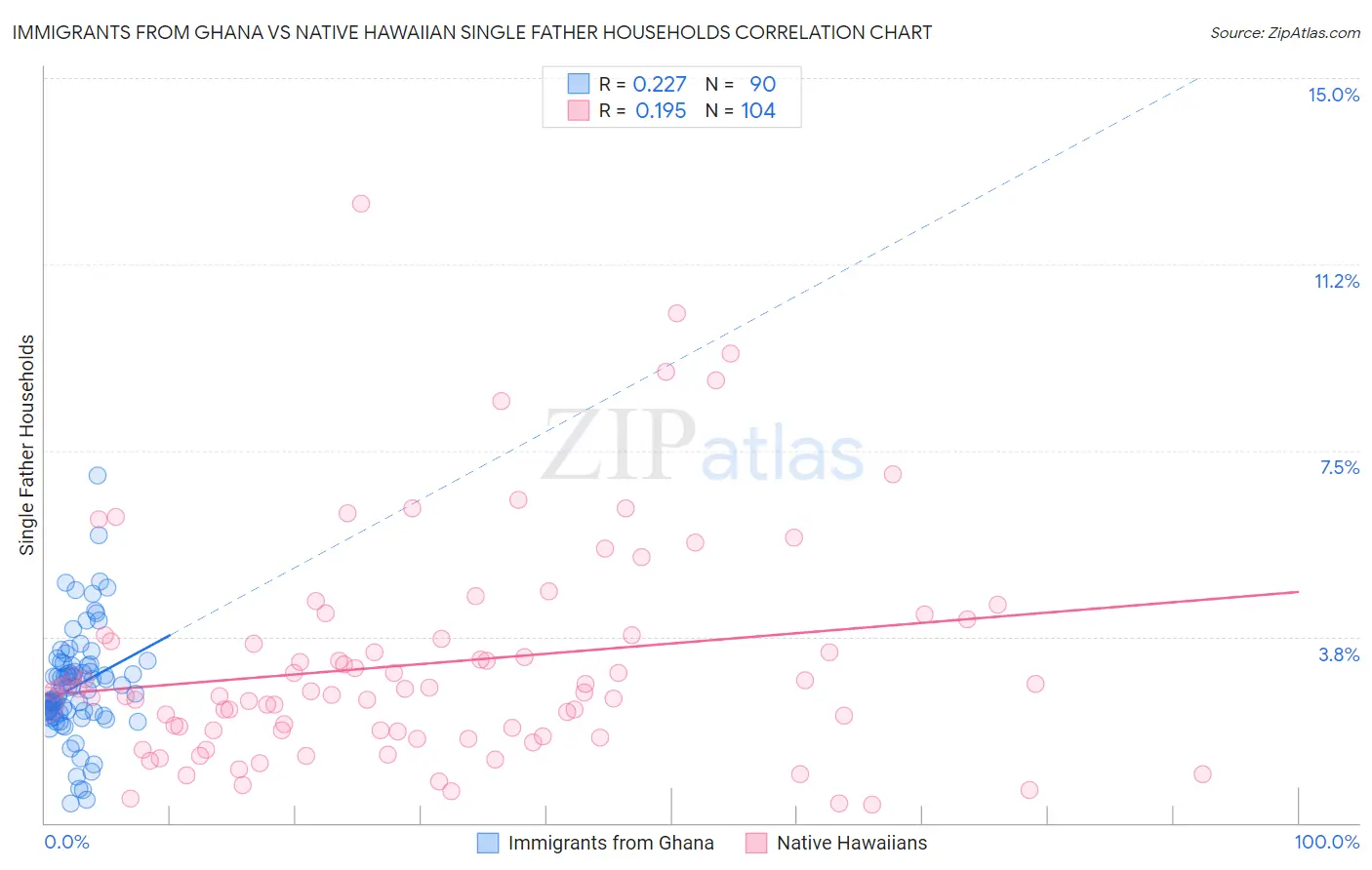 Immigrants from Ghana vs Native Hawaiian Single Father Households