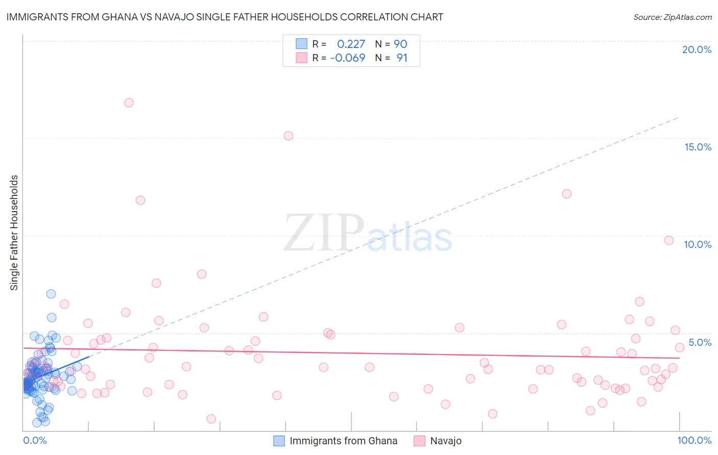 Immigrants from Ghana vs Navajo Single Father Households
