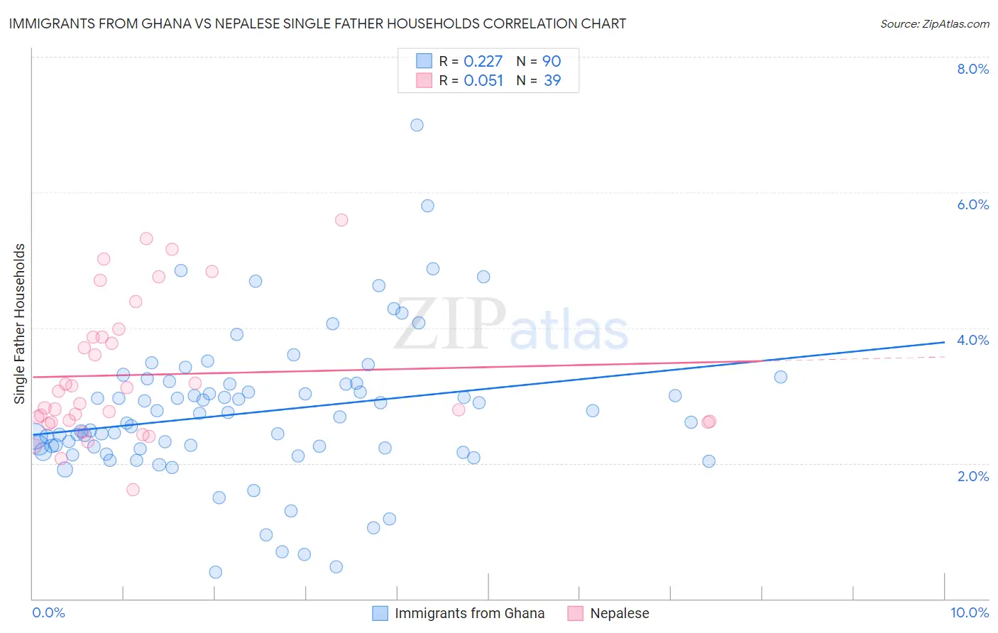 Immigrants from Ghana vs Nepalese Single Father Households