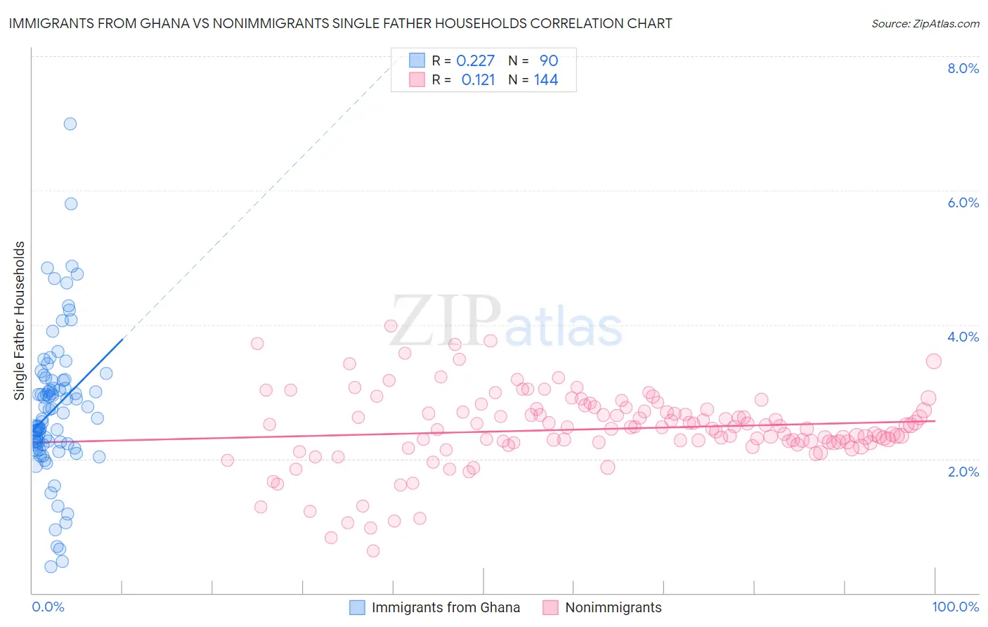 Immigrants from Ghana vs Nonimmigrants Single Father Households