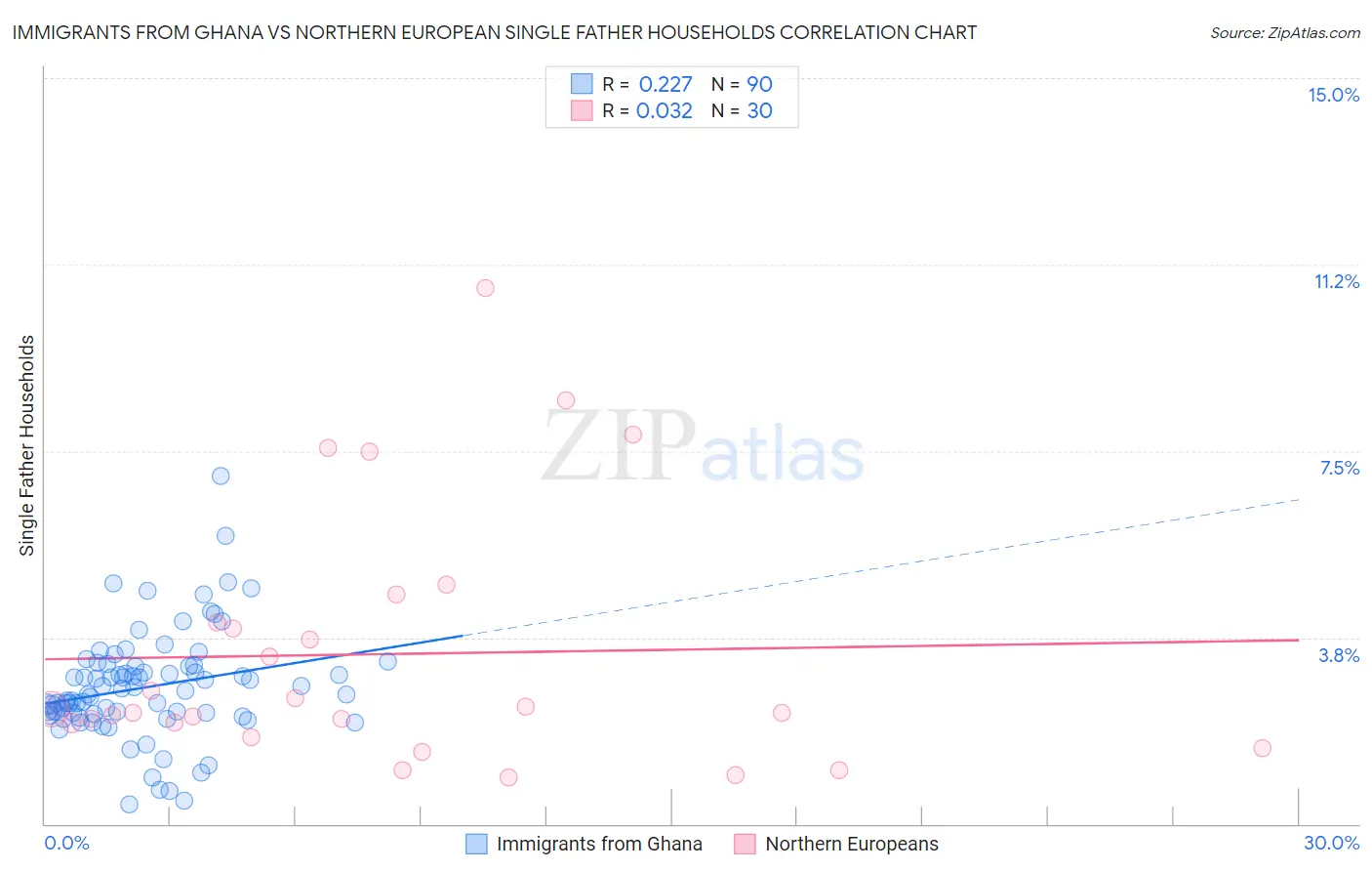 Immigrants from Ghana vs Northern European Single Father Households