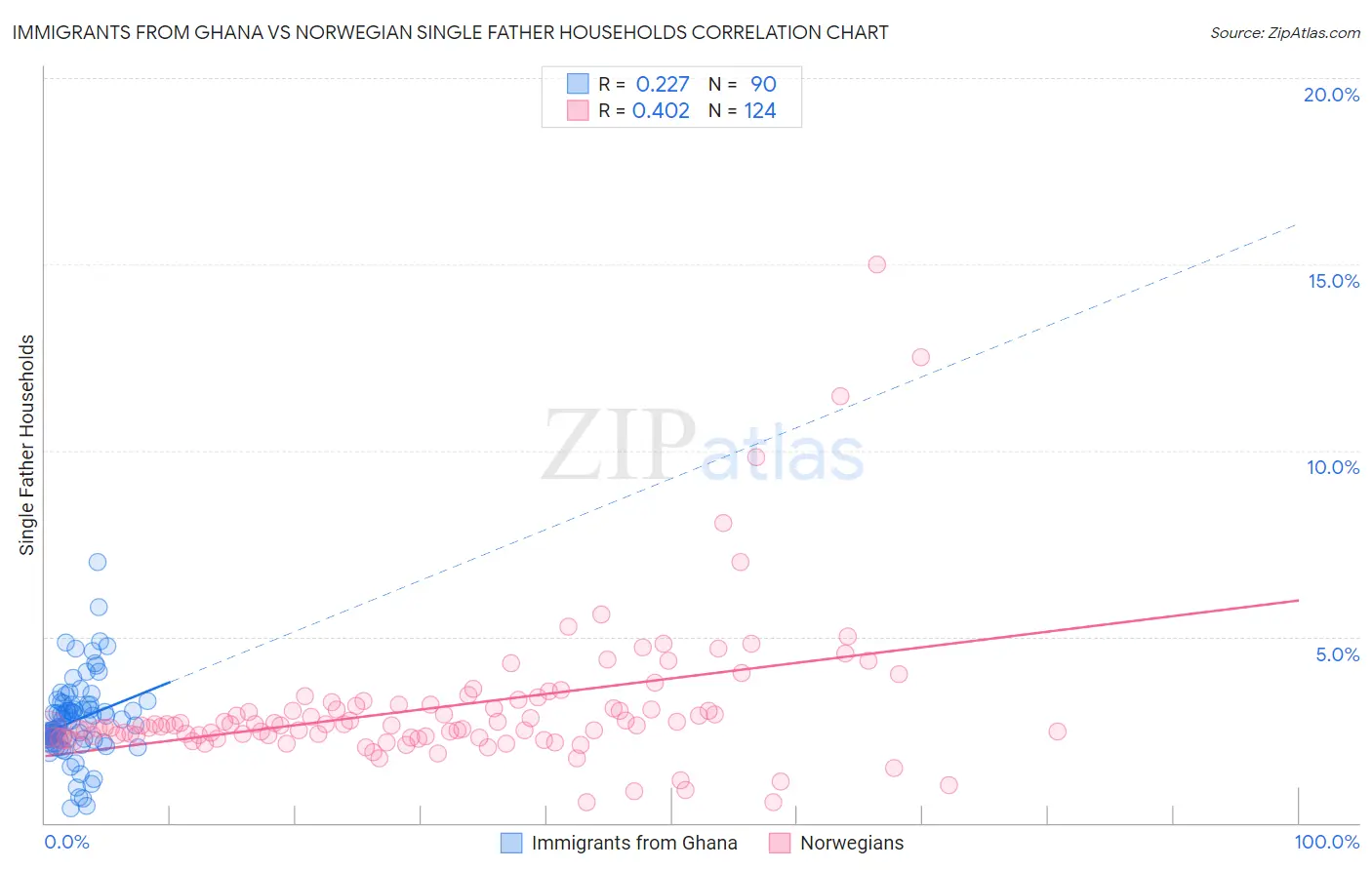 Immigrants from Ghana vs Norwegian Single Father Households