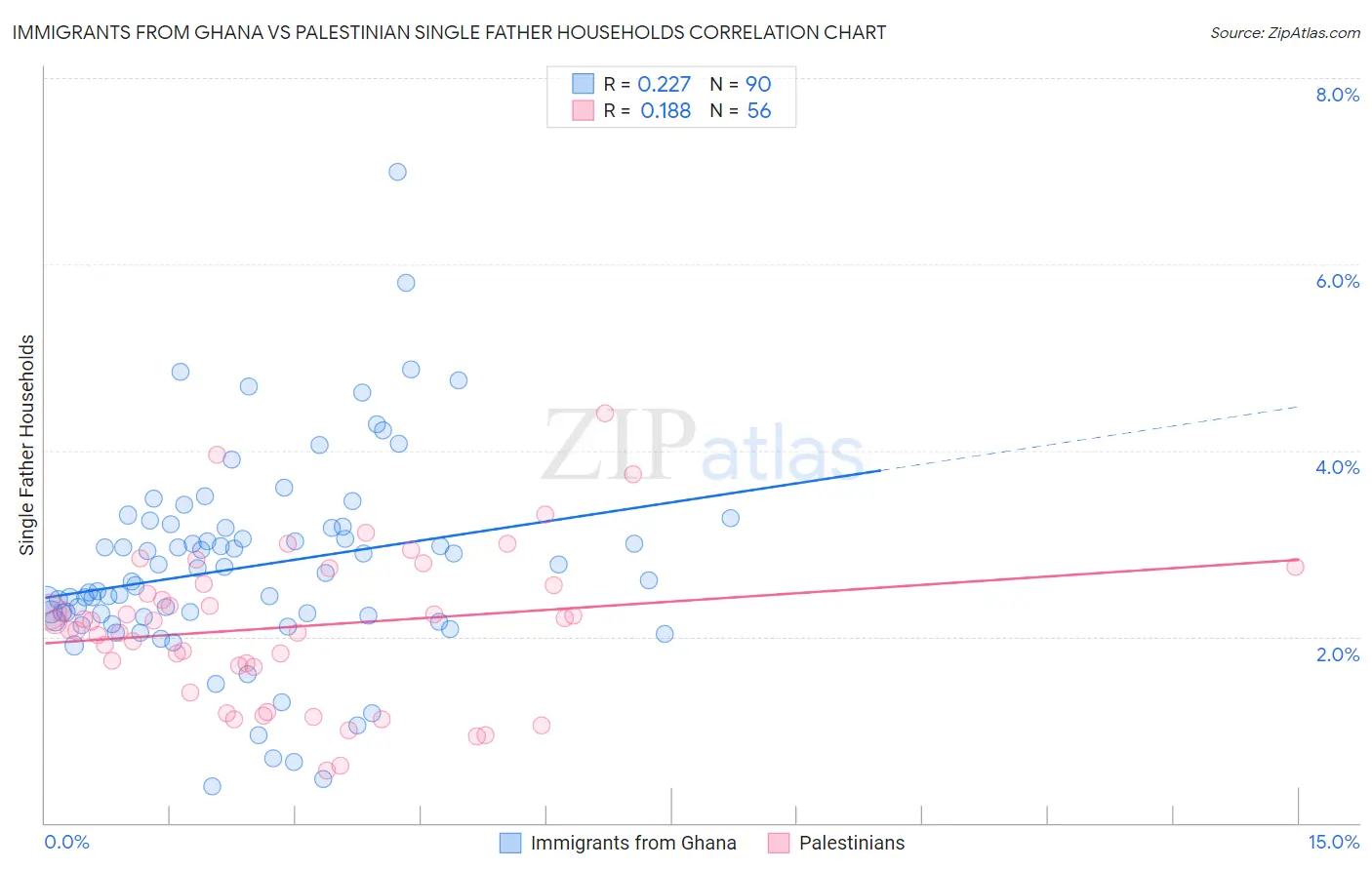 Immigrants from Ghana vs Palestinian Single Father Households