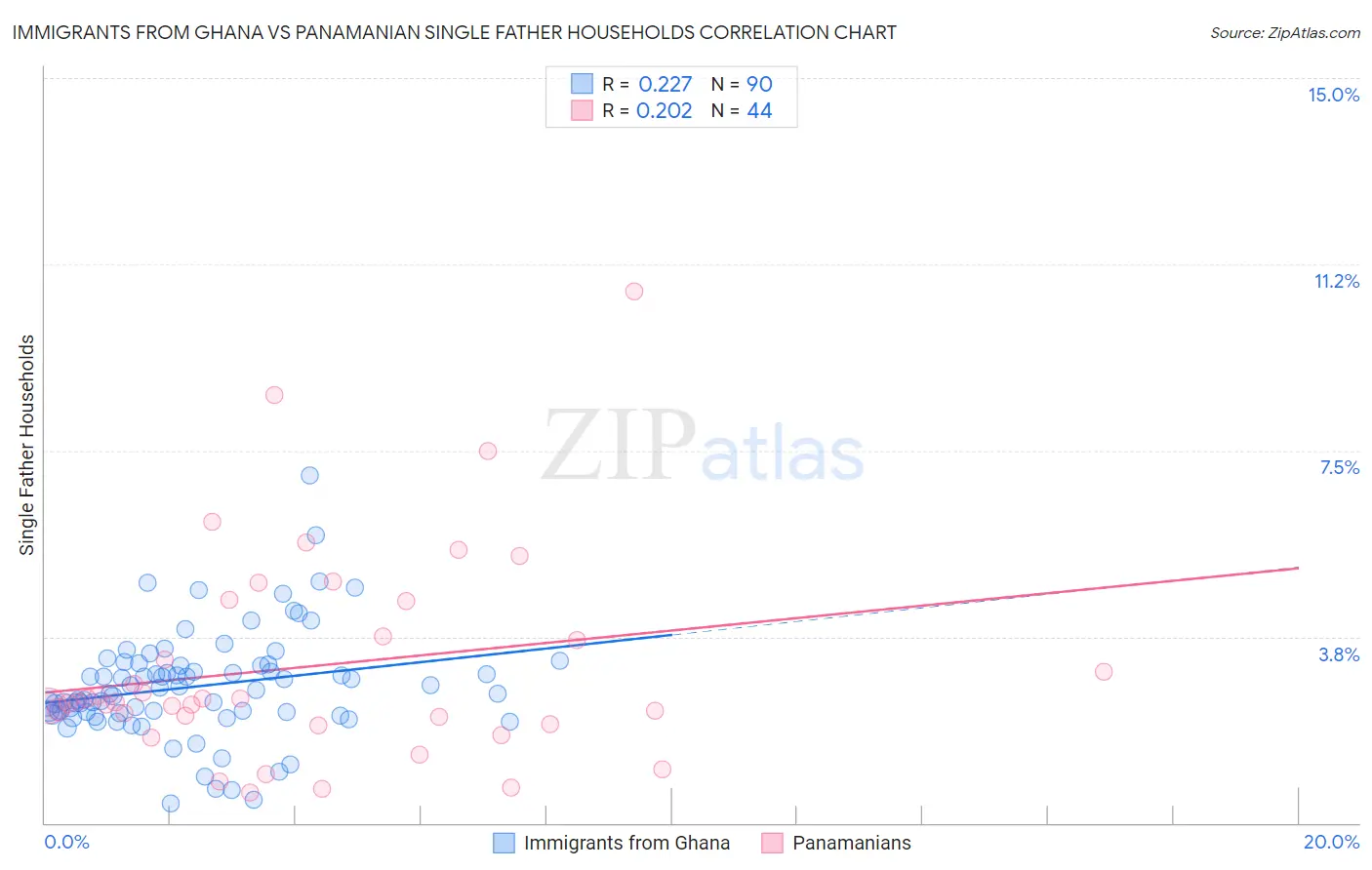 Immigrants from Ghana vs Panamanian Single Father Households