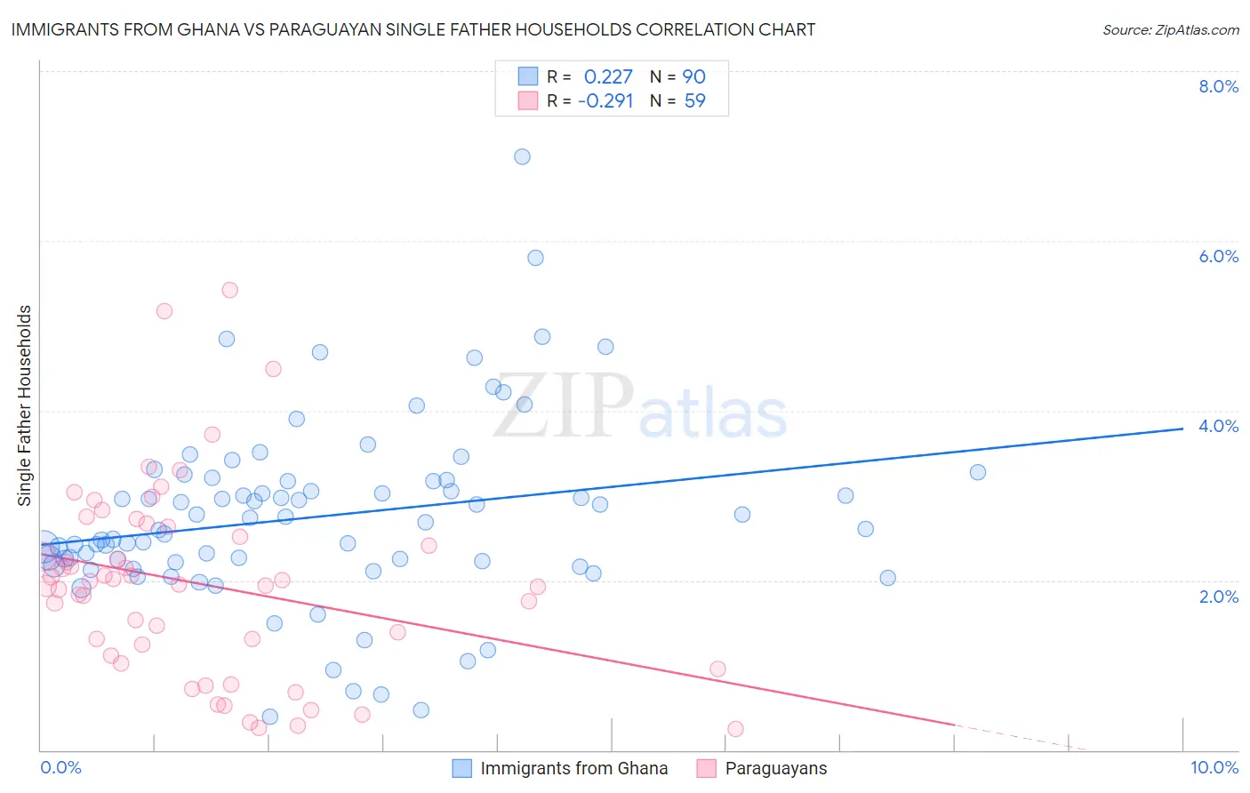 Immigrants from Ghana vs Paraguayan Single Father Households
