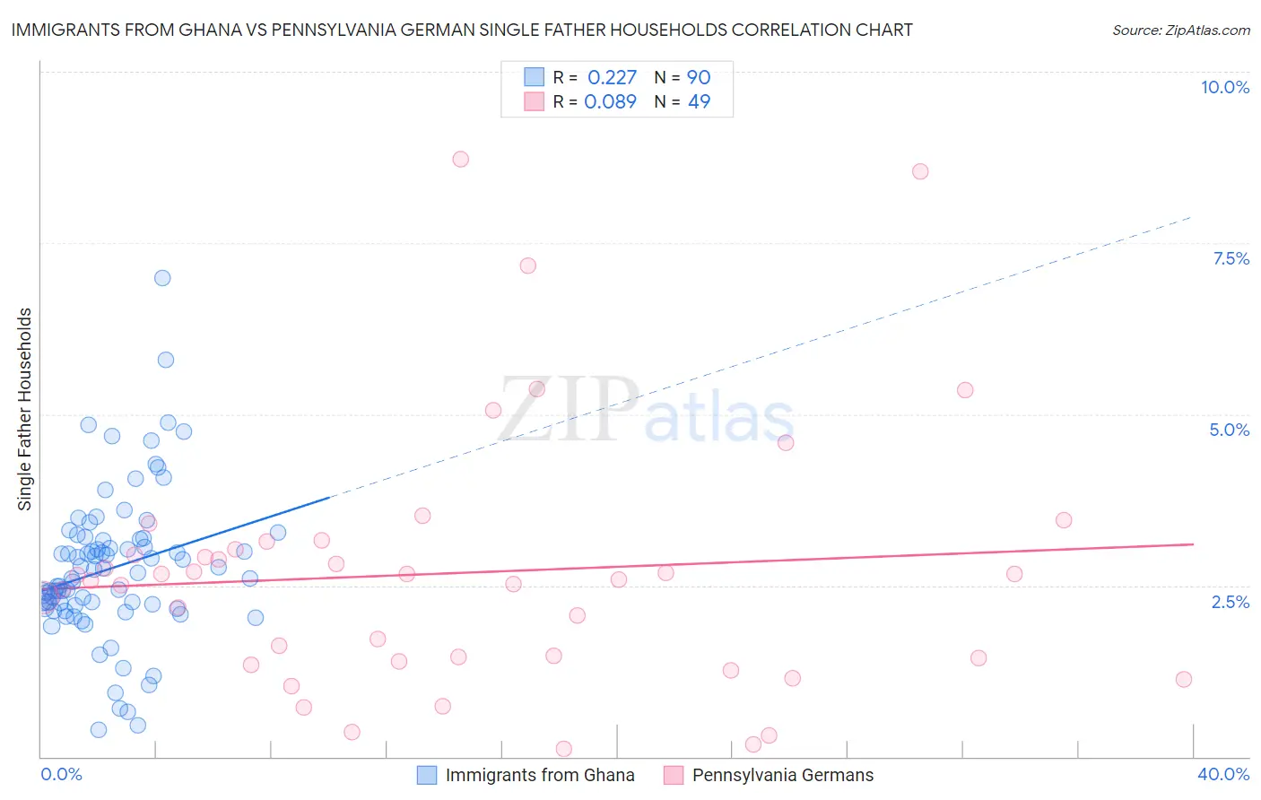 Immigrants from Ghana vs Pennsylvania German Single Father Households