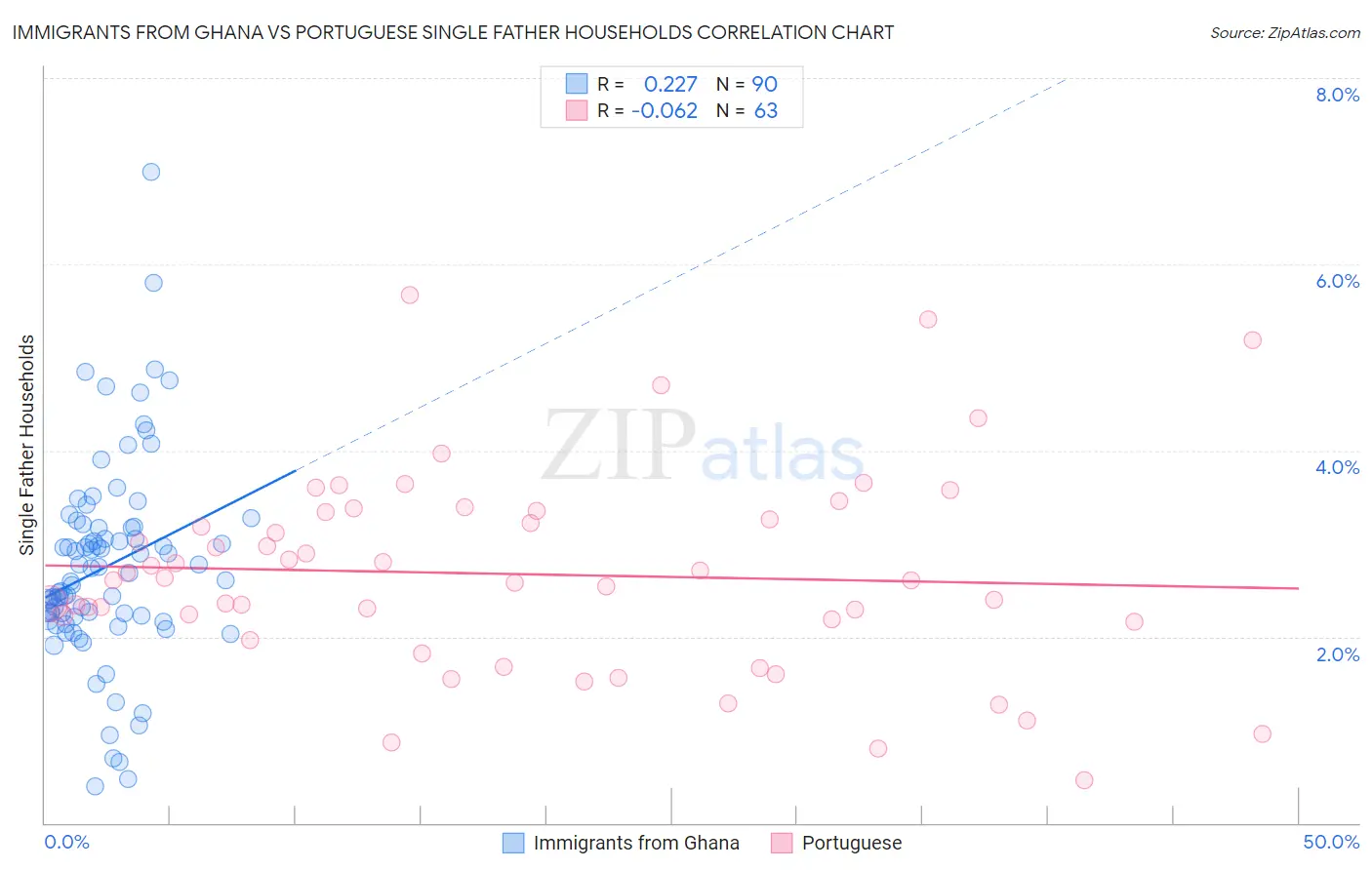 Immigrants from Ghana vs Portuguese Single Father Households
