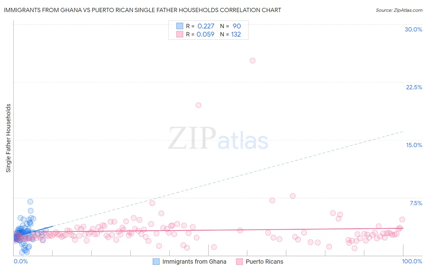 Immigrants from Ghana vs Puerto Rican Single Father Households