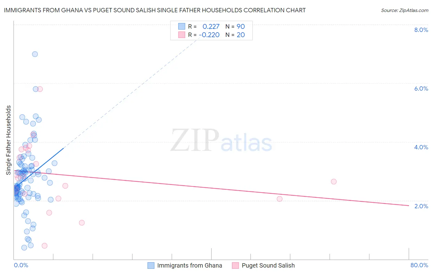Immigrants from Ghana vs Puget Sound Salish Single Father Households