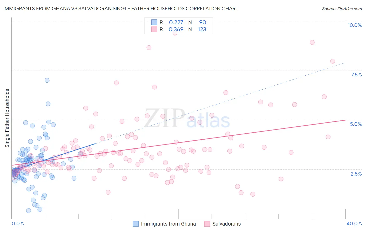 Immigrants from Ghana vs Salvadoran Single Father Households