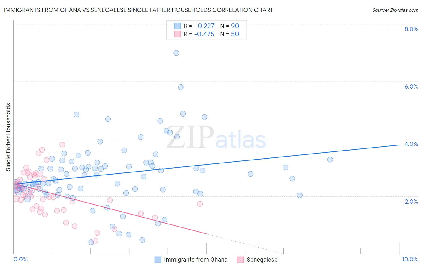 Immigrants from Ghana vs Senegalese Single Father Households