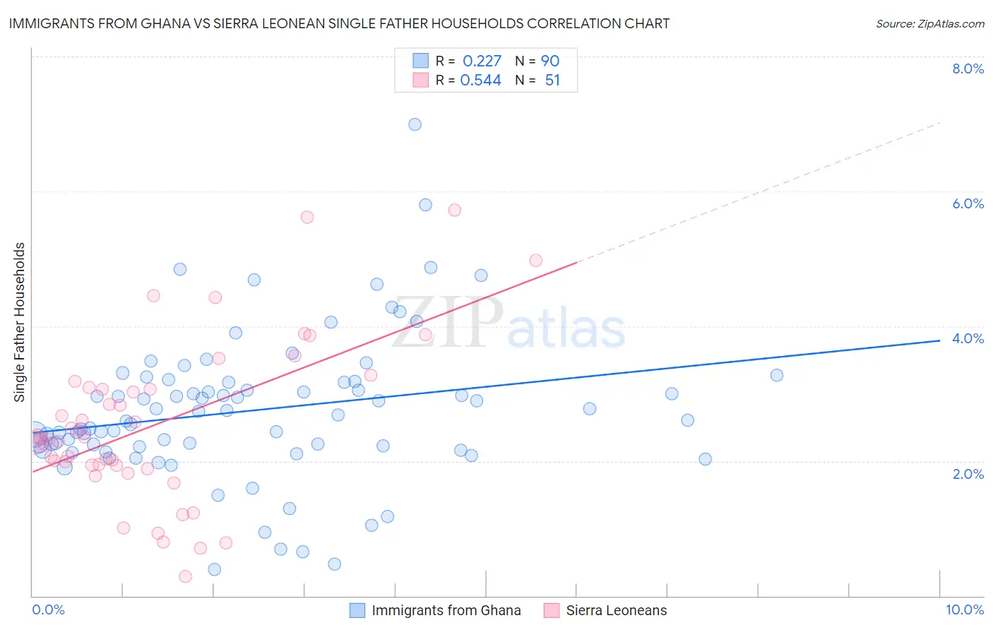 Immigrants from Ghana vs Sierra Leonean Single Father Households