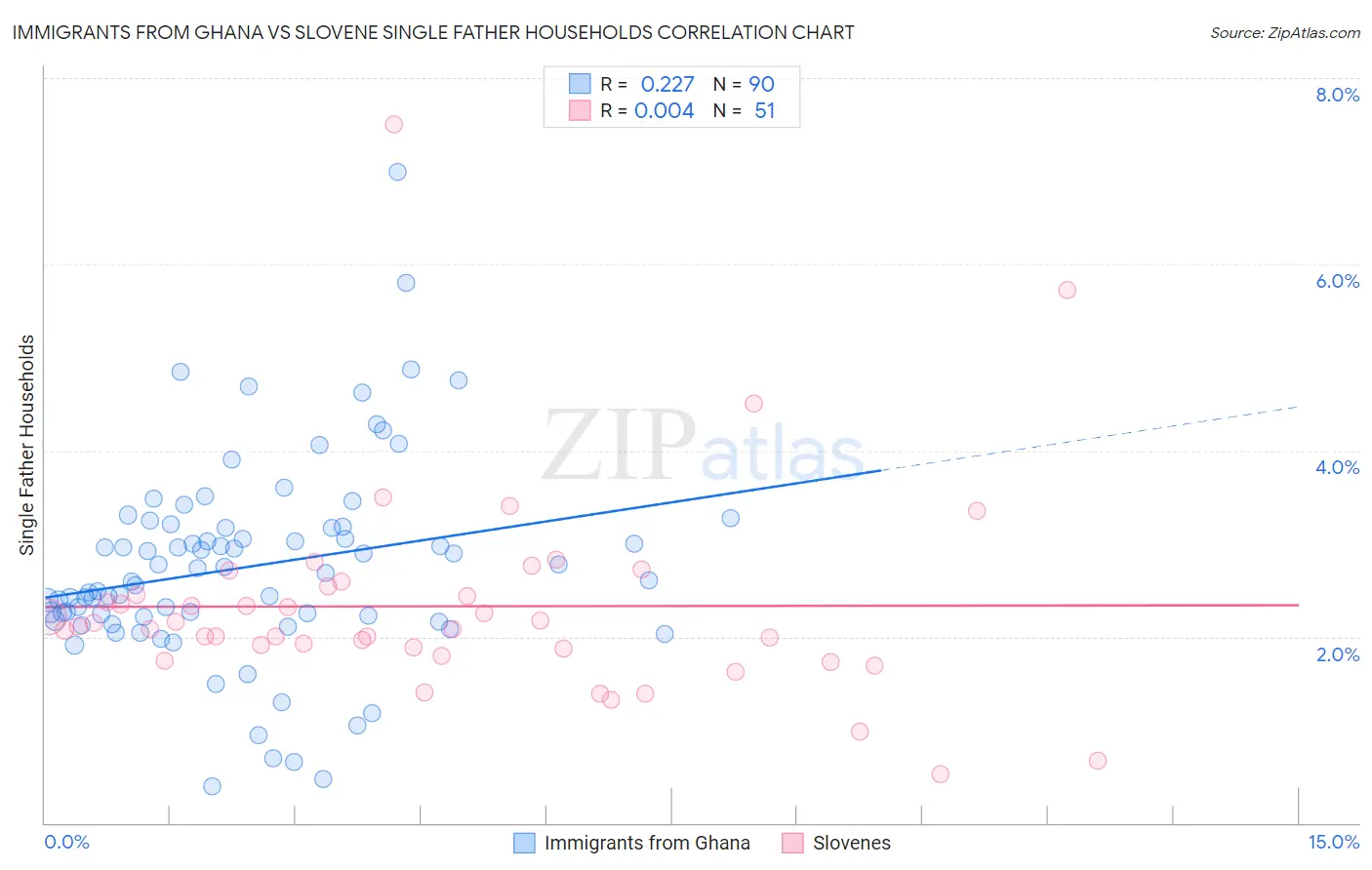 Immigrants from Ghana vs Slovene Single Father Households