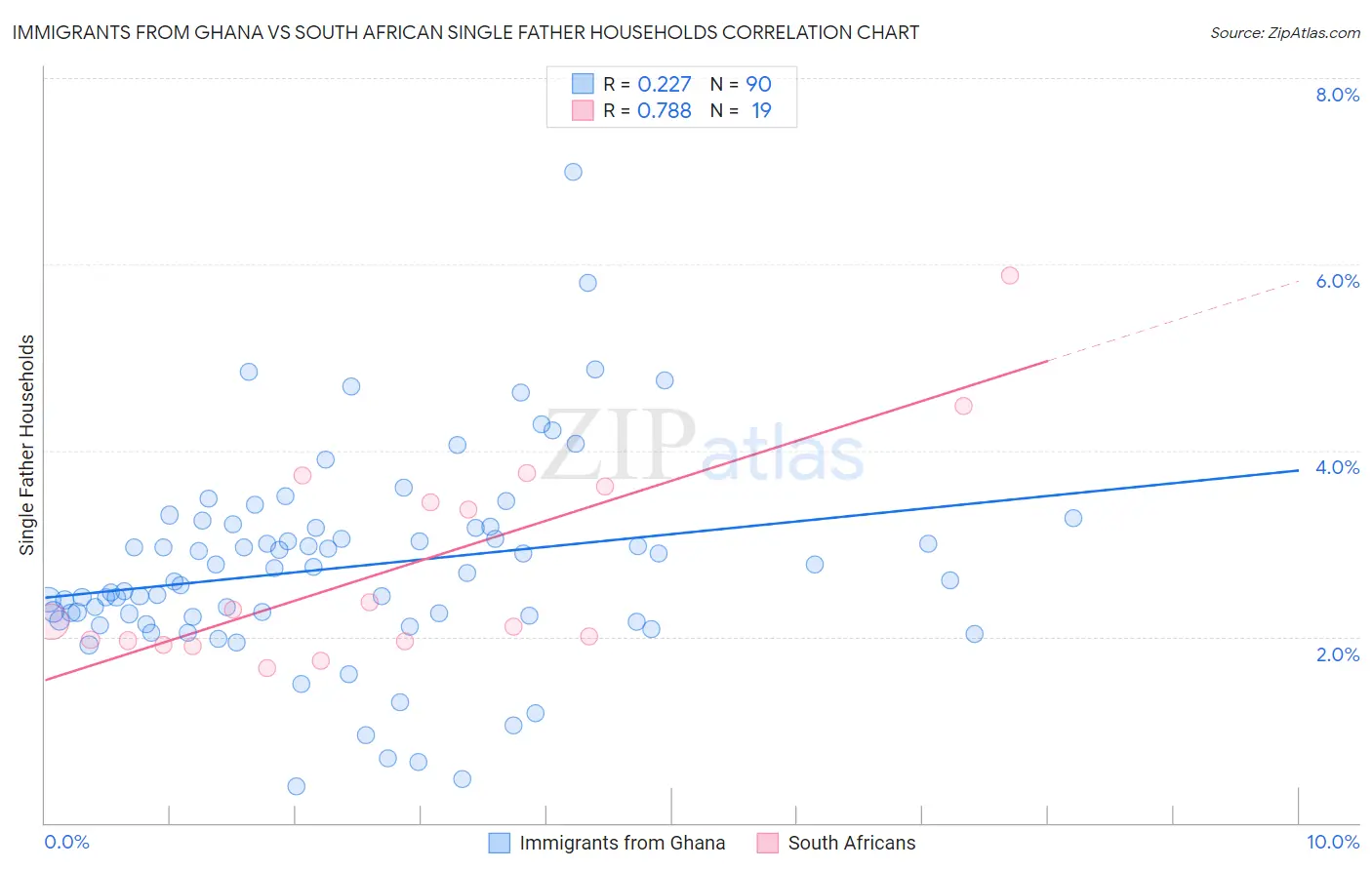 Immigrants from Ghana vs South African Single Father Households