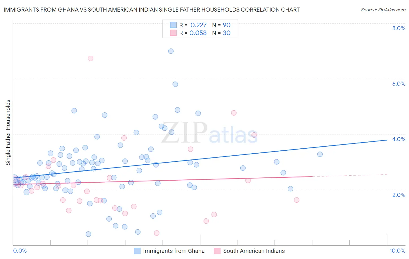 Immigrants from Ghana vs South American Indian Single Father Households