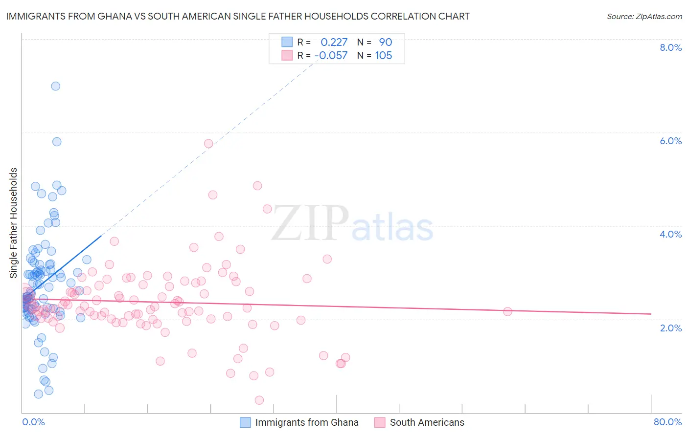 Immigrants from Ghana vs South American Single Father Households