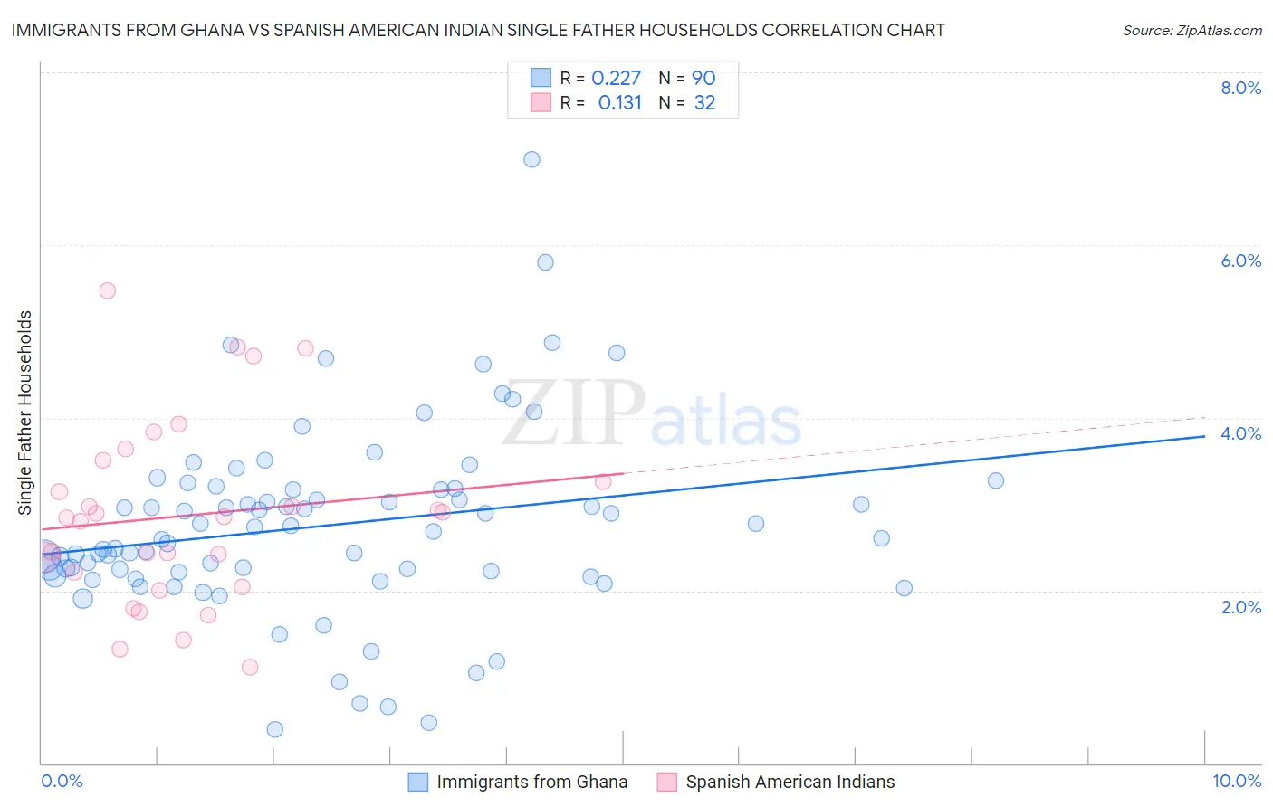 Immigrants from Ghana vs Spanish American Indian Single Father Households