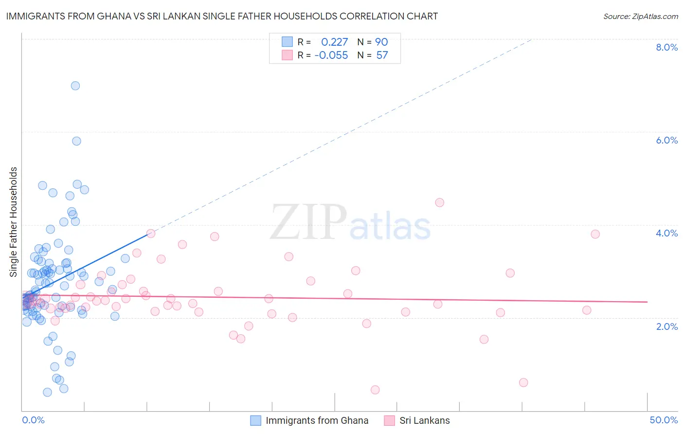 Immigrants from Ghana vs Sri Lankan Single Father Households