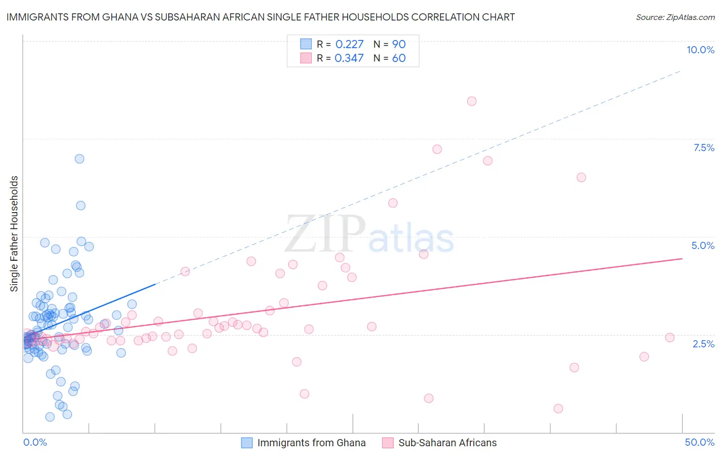 Immigrants from Ghana vs Subsaharan African Single Father Households