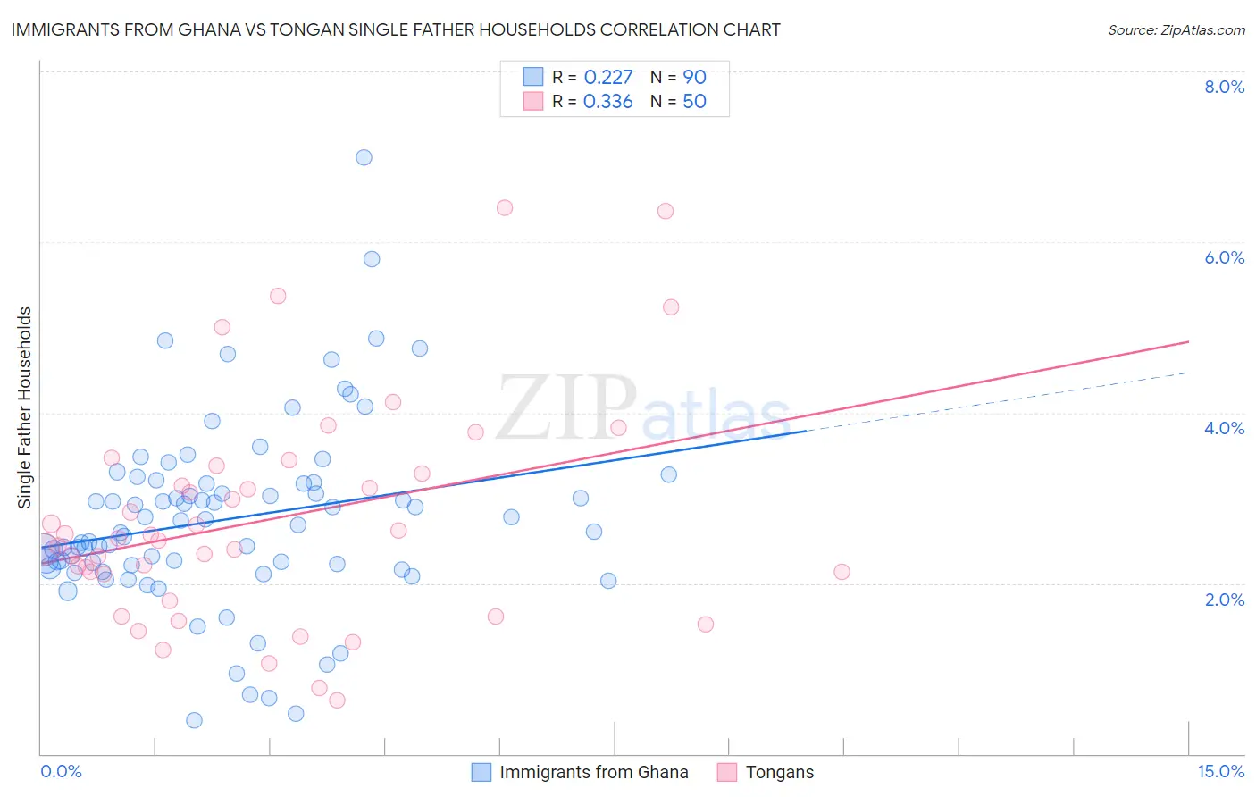 Immigrants from Ghana vs Tongan Single Father Households