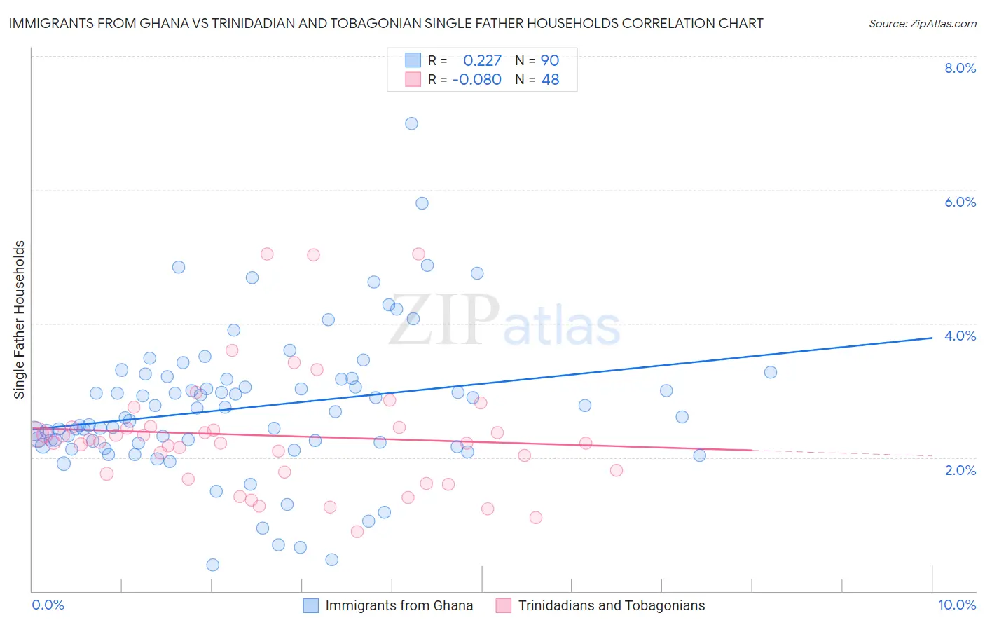 Immigrants from Ghana vs Trinidadian and Tobagonian Single Father Households
