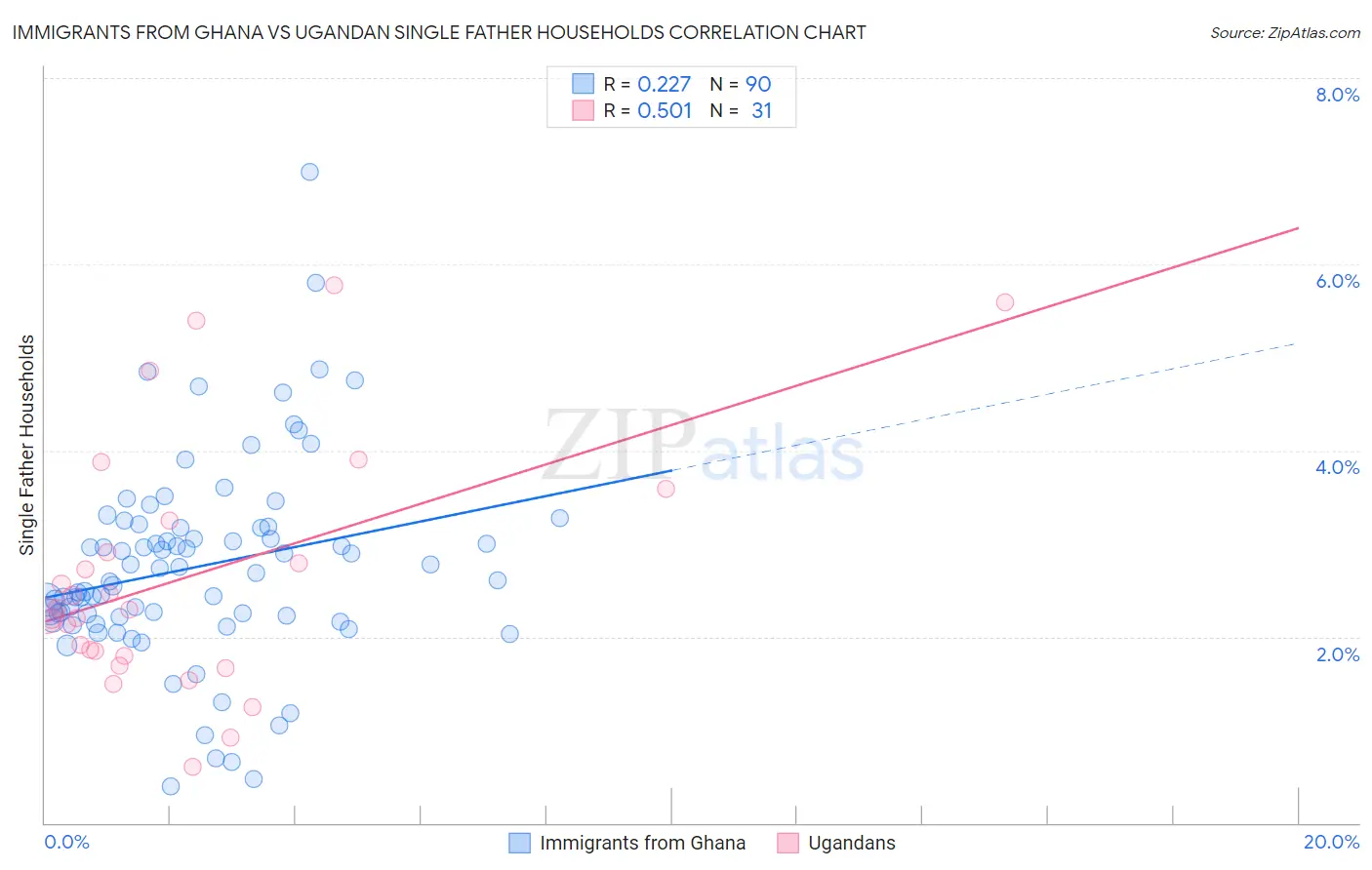 Immigrants from Ghana vs Ugandan Single Father Households