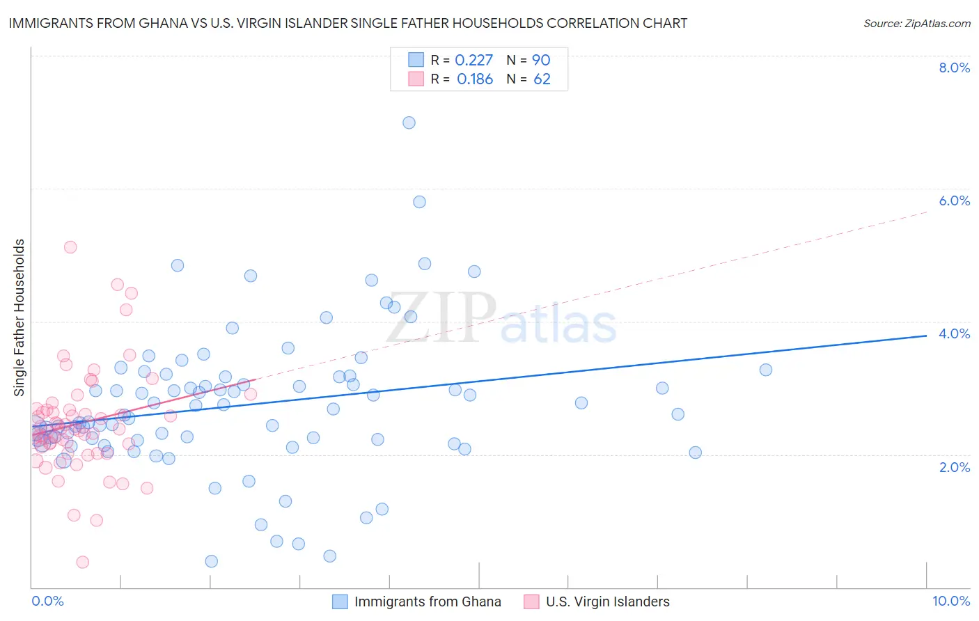 Immigrants from Ghana vs U.S. Virgin Islander Single Father Households