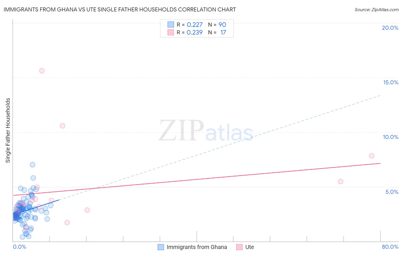 Immigrants from Ghana vs Ute Single Father Households