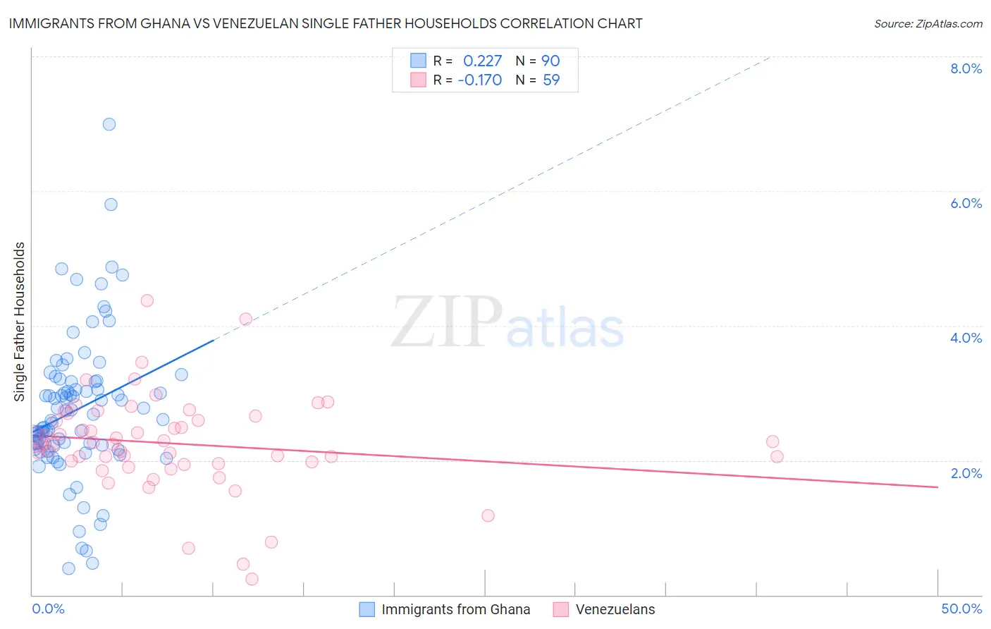 Immigrants from Ghana vs Venezuelan Single Father Households