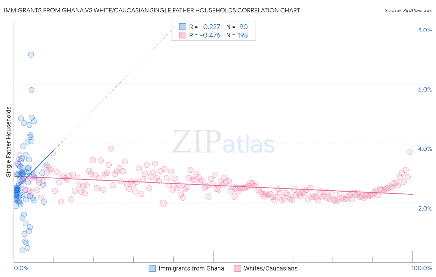 Immigrants from Ghana vs White/Caucasian Single Father Households