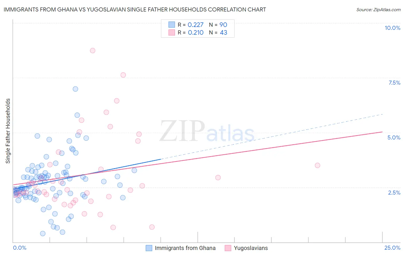 Immigrants from Ghana vs Yugoslavian Single Father Households