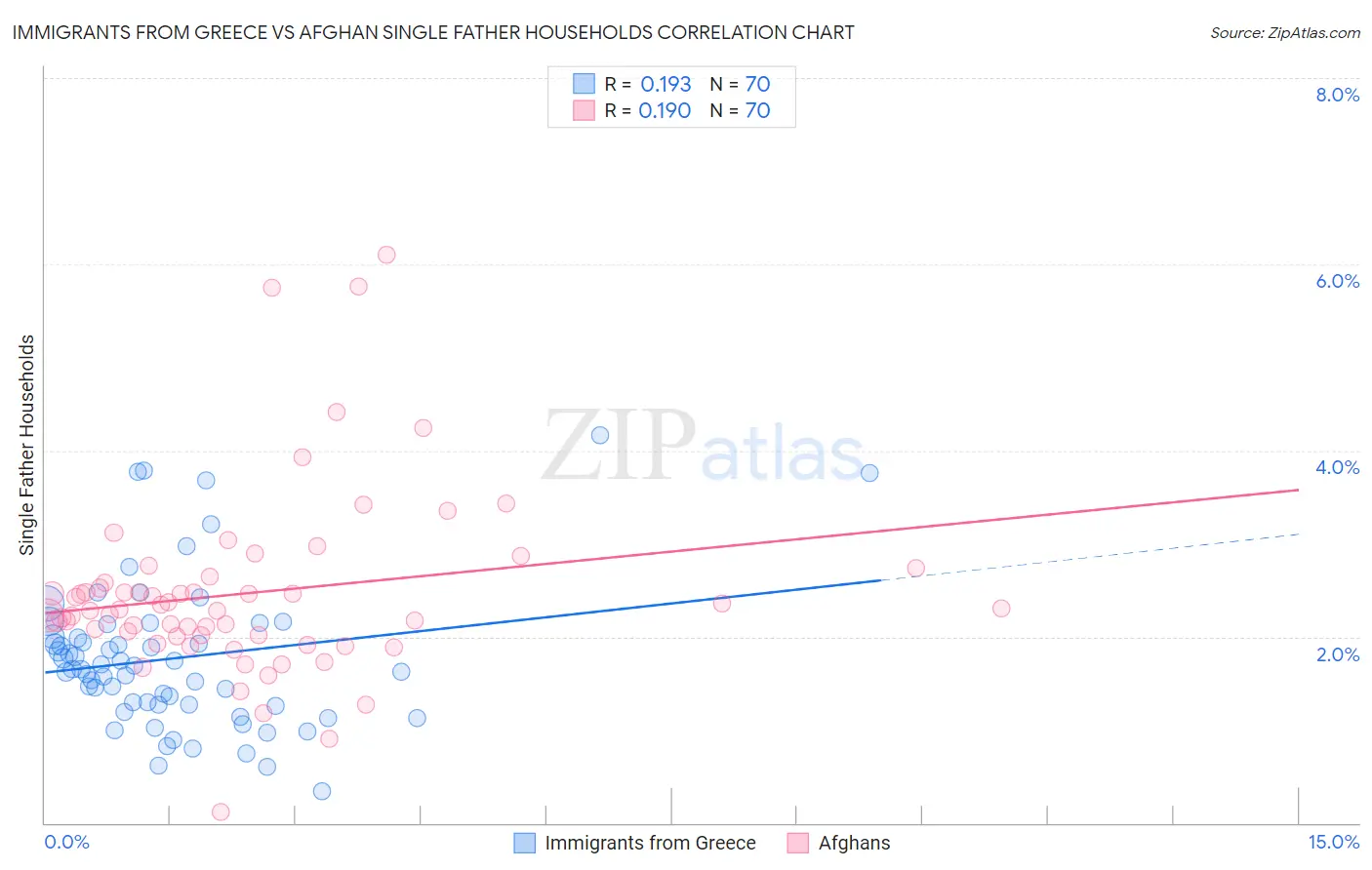 Immigrants from Greece vs Afghan Single Father Households