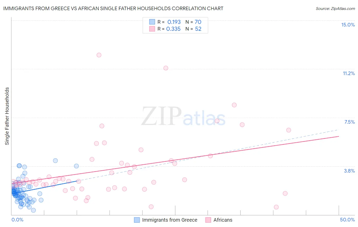 Immigrants from Greece vs African Single Father Households